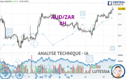 AUD/ZAR - 1H