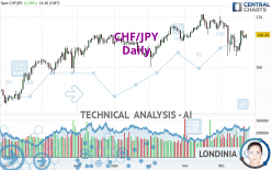 CHF/JPY - Diario