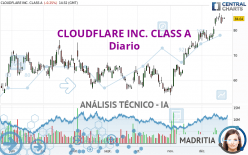 CLOUDFLARE INC. CLASS A - Giornaliero