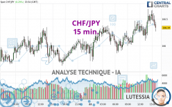 CHF/JPY - 15 min.