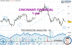 CINCINNATI FINANCIAL - 1 uur