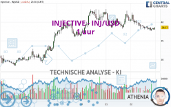 INJECTIVE - INJ/USD - 1 uur