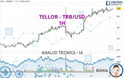 TELLOR - TRB/USD - 1H