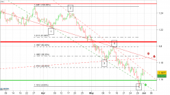 EUR/USD - 8H