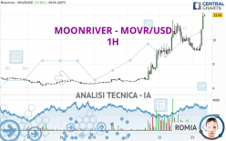 MOONRIVER - MOVR/USD - 1H
