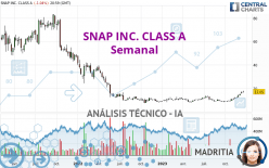 SNAP INC. CLASS A - Wekelijks