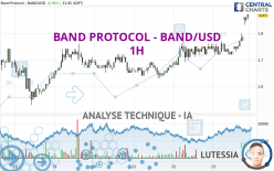 BAND PROTOCOL - BAND/USD - 1H