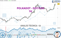 POLKADOT - DOT/USD - 1H