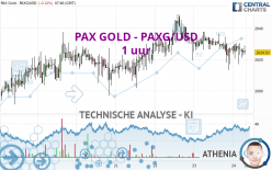 PAX GOLD - PAXG/USD - 1 uur