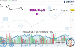 DKK/MXN - 1H