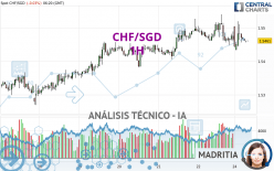 CHF/SGD - 1H