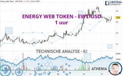 ENERGY WEB TOKEN - EWT/USD - 1 uur