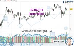 AUD/JPY - Daily