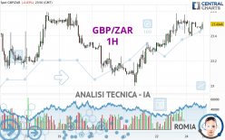 GBP/ZAR - 1H