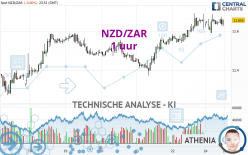 NZD/ZAR - 1 Std.