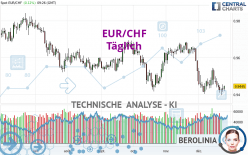 EUR/CHF - Täglich