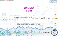 EUR/DKK - 1 uur