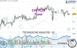 CHF/CZK - 1 uur