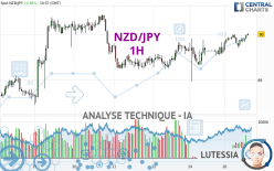 NZD/JPY - 1 uur