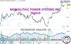 MONOLITHIC POWER SYSTEMS INC. - Täglich