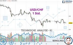 USD/CHF - 1 Std.