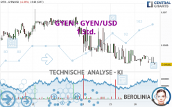 GYEN - GYEN/USD - 1 Std.