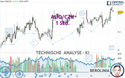 AUD/CZK - 1 Std.