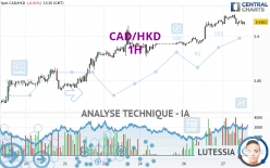 CAD/HKD - 1H