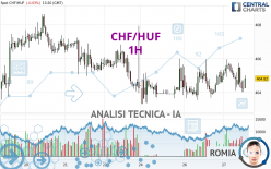 CHF/HUF - 1H