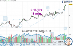 CHF/JPY - 15 min.