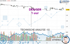 DKK/SEK - 1 uur