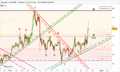 LITECOIN - LTC/USD - 4H