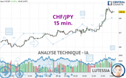 CHF/JPY - 15 min.