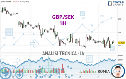 GBP/SEK - 1H