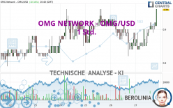 OMG NETWORK - OMG/USD - 1 Std.