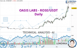 OASIS LABS - ROSE/USDT - Giornaliero