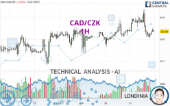 CAD/CZK - 1H