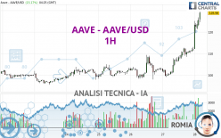 AAVE - AAVE/USD - 1H