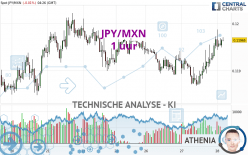 JPY/MXN - 1 uur