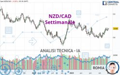 NZD/CAD - Settimanale