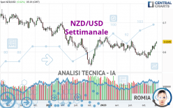 NZD/USD - Wöchentlich