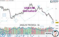 USD/CHF - Giornaliero