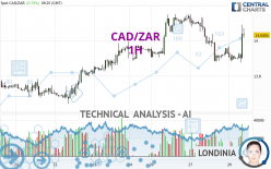 CAD/ZAR - 1H