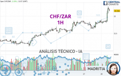 CHF/ZAR - 1H