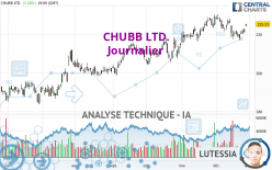 CHUBB LTD. - Journalier