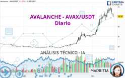 AVALANCHE - AVAX/USDT - Diario