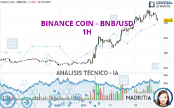 BINANCE COIN - BNB/USD - 1 uur