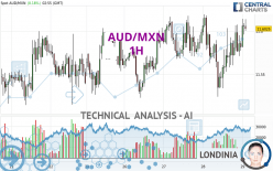 AUD/MXN - 1H