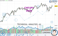 CHF/JPY - Dagelijks