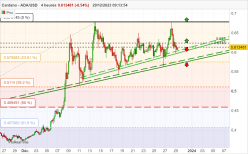 CARDANO - ADA/USD - 4H